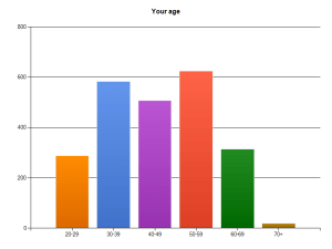 Age Range of Respondents